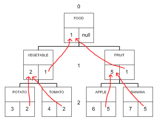 Adjacency List