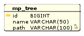 Materialized Path Table Structure