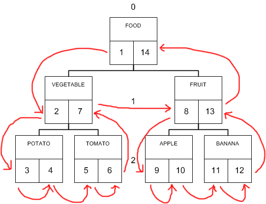 Nested Set