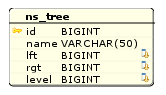 Nested Set Tree Table