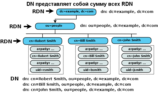 DN � RDN&thinsp;&mdash;&thinsp;�������� ������