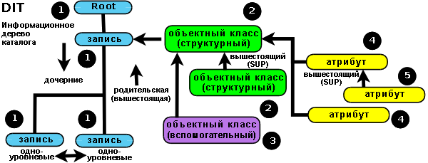 LDAP&thinsp;&mdash;&thinsp;�������� ��������� ������� � ���������