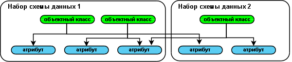 ������ ����� ������, ��������� ������ � �������� LDAP