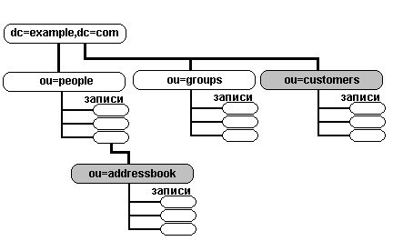 LDAP — Структура с общей и персональными адресными книгами