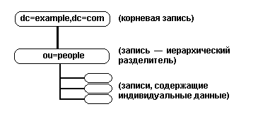 Пример LDAP DIT — использование домена RFC 2377 в качестве корневого уровня и people в качестве второго уровня иерархии