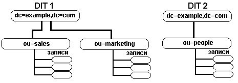 LDAP&thinsp;&mdash;&thinsp;������� ��������
