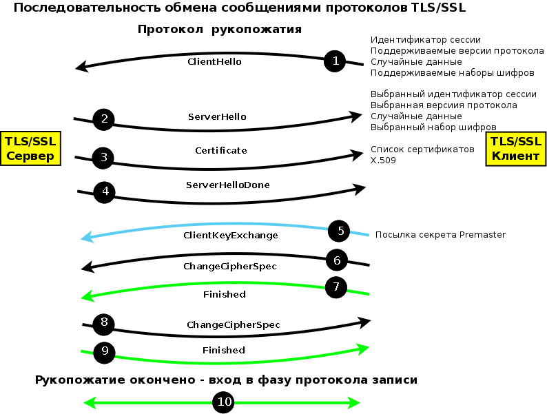��������� TLS/SSL