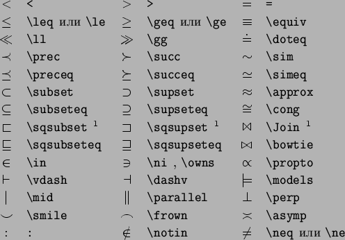 \begin{symbols}{*3{cl}}
\X{<} & \X{>} & \X{=} \\
\X{\leq}��� \verb\vert\le\...
...\asymp} \\
\X{:} & \X{\notin} & \X{\neq}��� \verb\vert\ne\vert
\end{symbols}