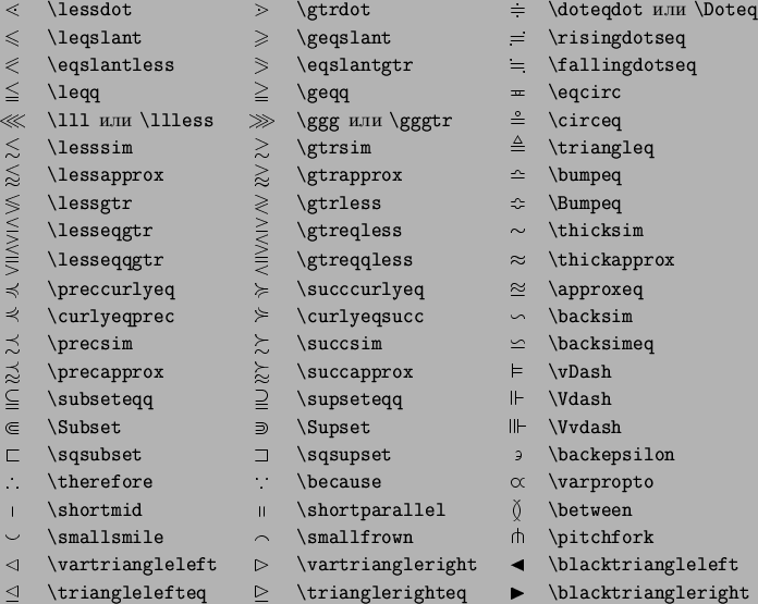 \begin{symbols}
% latex2html id marker 13950
{*3{cl}}
\X{\lessdot} & \X{\gtrdo...
...{\trianglelefteq} & \X{\trianglerighteq} &\X{\blacktriangleright}
\end{symbols}