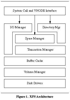 Figure 1. XFS Architecture